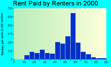 North Syracuse rent paid by renters graph