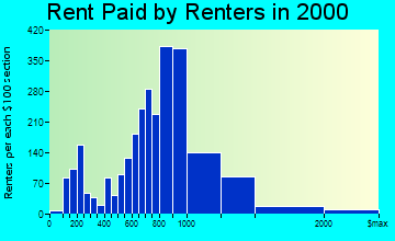 Nyack rent paid by renters graph