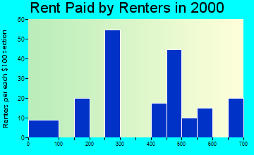 Olcott rent paid by renters graph