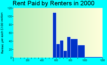 Orange Lake rent paid by renters graph