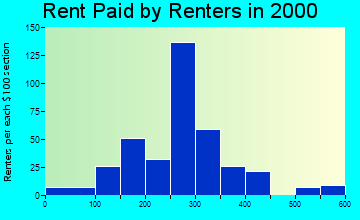 Smackover rent paid by renters graph