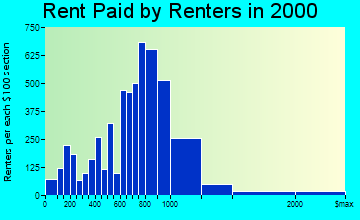 Ossining rent paid by renters graph