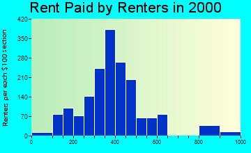 Penn Yan rent paid by renters graph