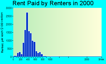 Springdale rent paid by renters graph
