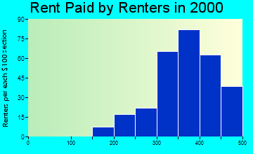 Port Byron rent paid by renters graph