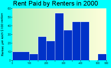 Port Leyden rent paid by renters graph