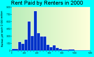 Potsdam rent paid by renters graph