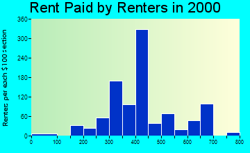 Forestdale rent paid by renters graph