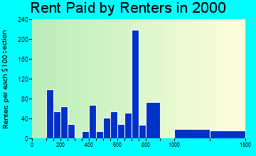 Rhinebeck rent paid by renters graph