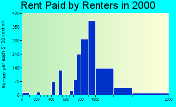 Ronkonkoma rent paid by renters graph