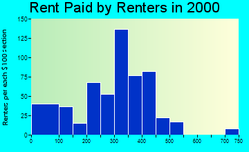St. Johnsville rent paid by renters graph