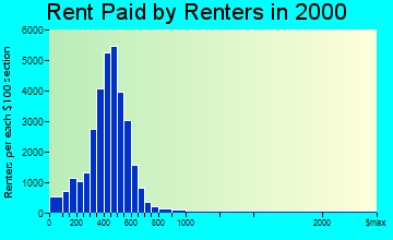 Schenectady rent paid by renters graph