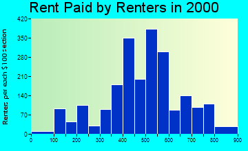 Scotia rent paid by renters graph