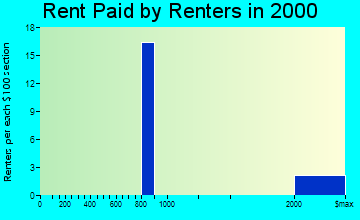Searingtown rent paid by renters graph