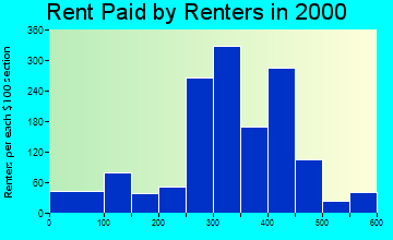 Sidney rent paid by renters graph