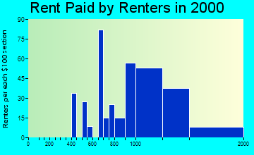 South Farmingdale rent paid by renters graph