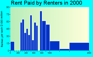 South Hill rent paid by renters graph