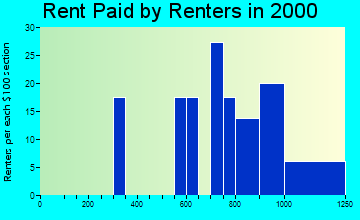 Verplanck rent paid by renters graph