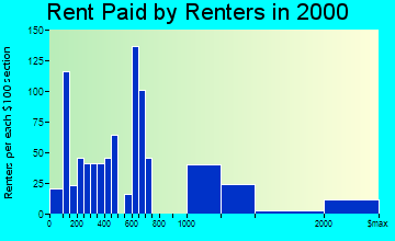 Viola rent paid by renters graph