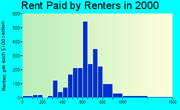 Wappingers Falls rent paid by renters graph