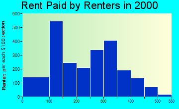 Trumann rent paid by renters graph