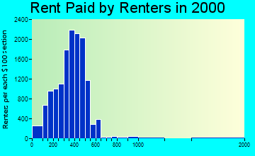 Watertown rent paid by renters graph