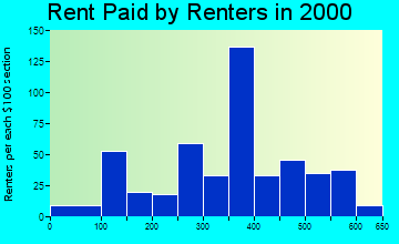 Wayland rent paid by renters graph