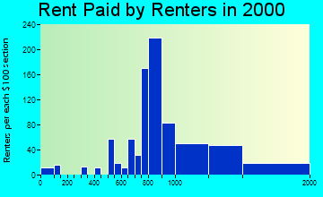 West Hempstead rent paid by renters graph