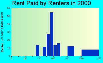 West Hurley rent paid by renters graph