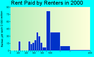 West Point rent paid by renters graph