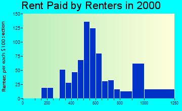 Woodstock rent paid by renters graph