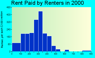 Ahoskie rent paid by renters graph