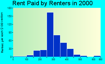 Biscoe rent paid by renters graph