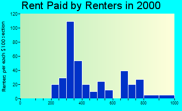 Boiling Spring Lakes rent paid by renters graph