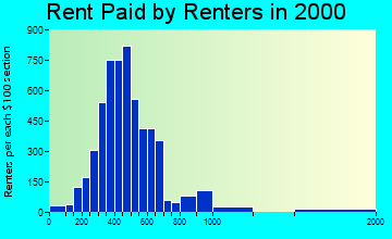 Boone rent paid by renters graph