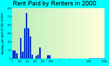 Carthage rent paid by renters graph