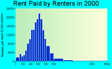 Charlotte rent paid by renters graph