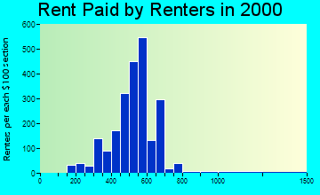 Clemmons rent paid by renters graph
