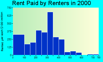 Clinton rent paid by renters graph