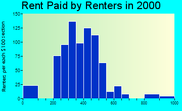 Coats rent paid by renters graph