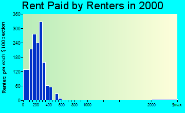 Warren rent paid by renters graph
