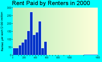 Dallas rent paid by renters graph