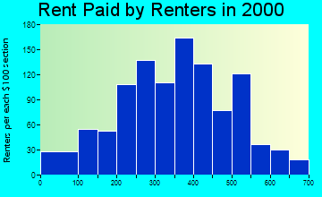 Erwin rent paid by renters graph