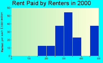 West Crossett rent paid by renters graph