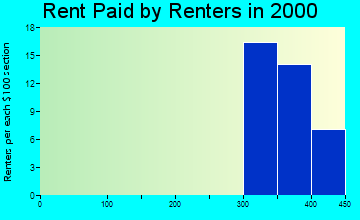 Falcon rent paid by renters graph