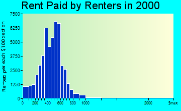 Fayetteville rent paid by renters graph
