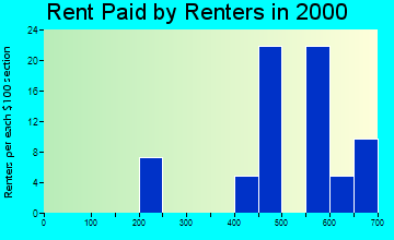 Foxfire rent paid by renters graph