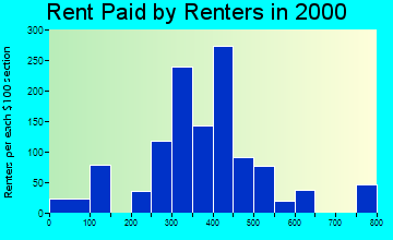 Franklin rent paid by renters graph