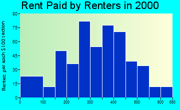 Franklinton rent paid by renters graph