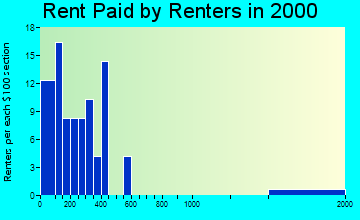 Hayesville rent paid by renters graph